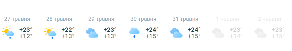 Прогноз погоди в Києві на травень 2024 року