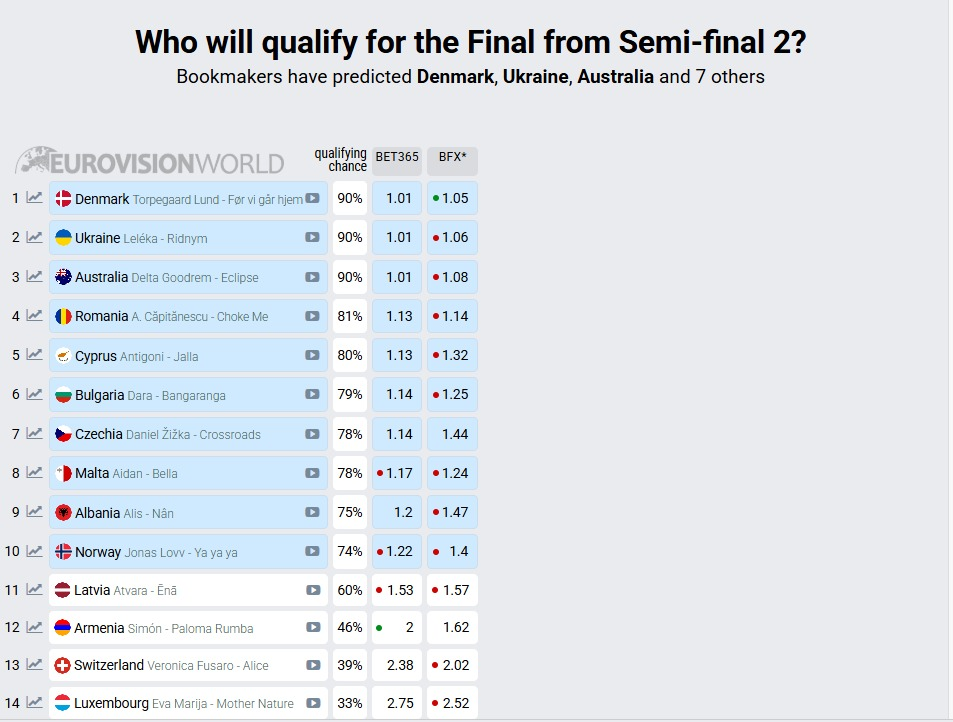 Євробачення-2026 вже за місяць: яке місце прогнозують Україні