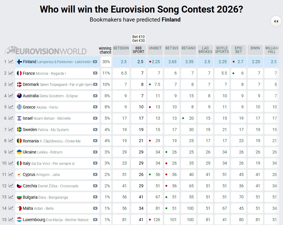 Євробачення-2026 вже за місяць: яке місце прогнозують Україні