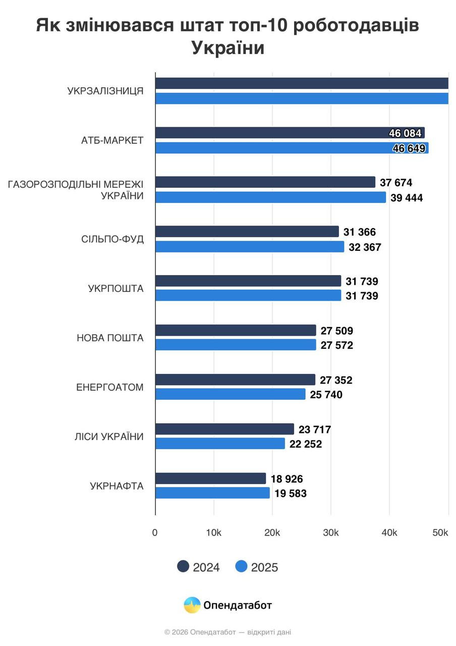 Рейтинг Опендатабот 2026: АТБ в переліку найбільших роботодавців країни
