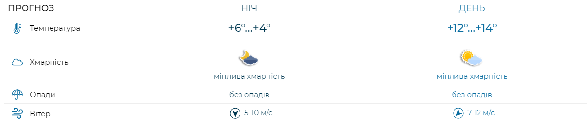 Погода у Києві сьогодні, 6 травня у суботу