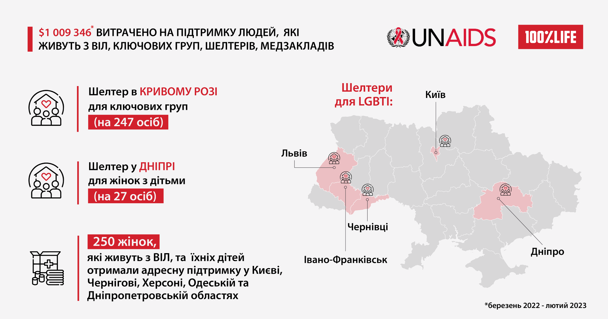 Скільки витрачено на підтримку людей, які живуть з ВІЛ в Україні