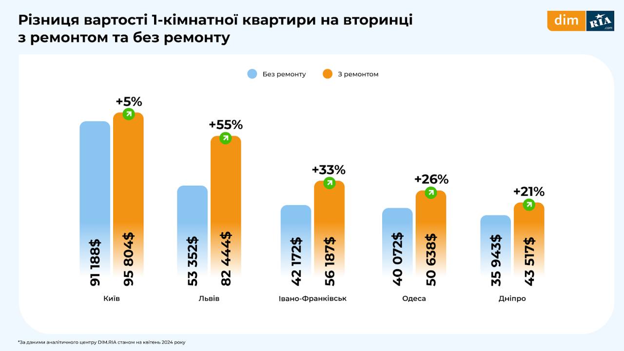 Ринок нерухомості у квітні 2024 року: яка вартість однокімнатної квартири в Києві