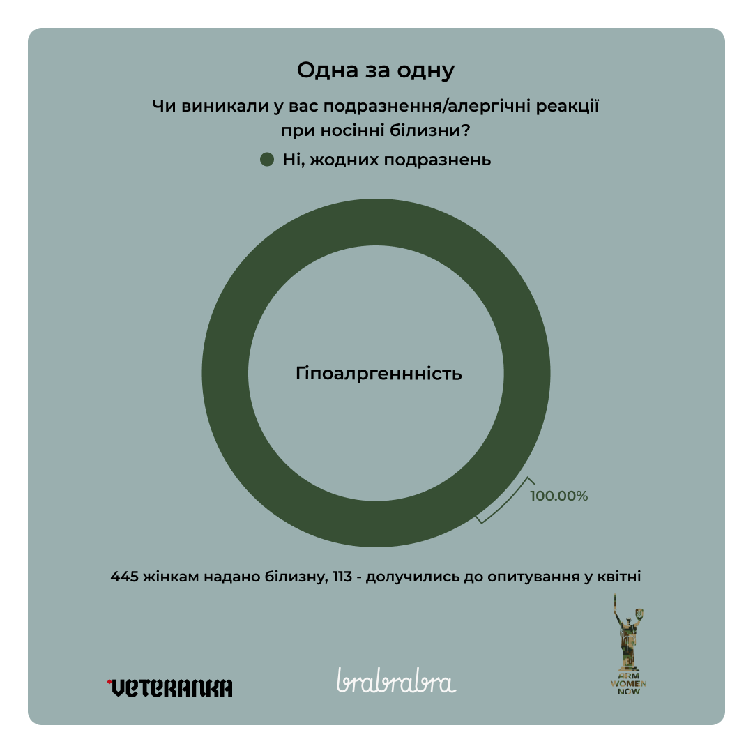 Український бізнес завершує масштабне тестування білизни для військовослужбовиць