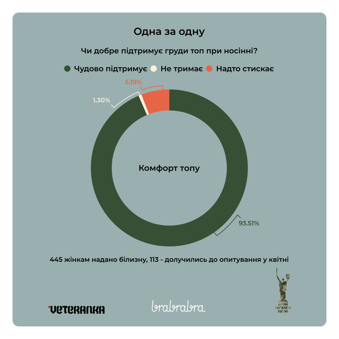 Український бізнес завершує масштабне тестування білизни для військовослужбовиць