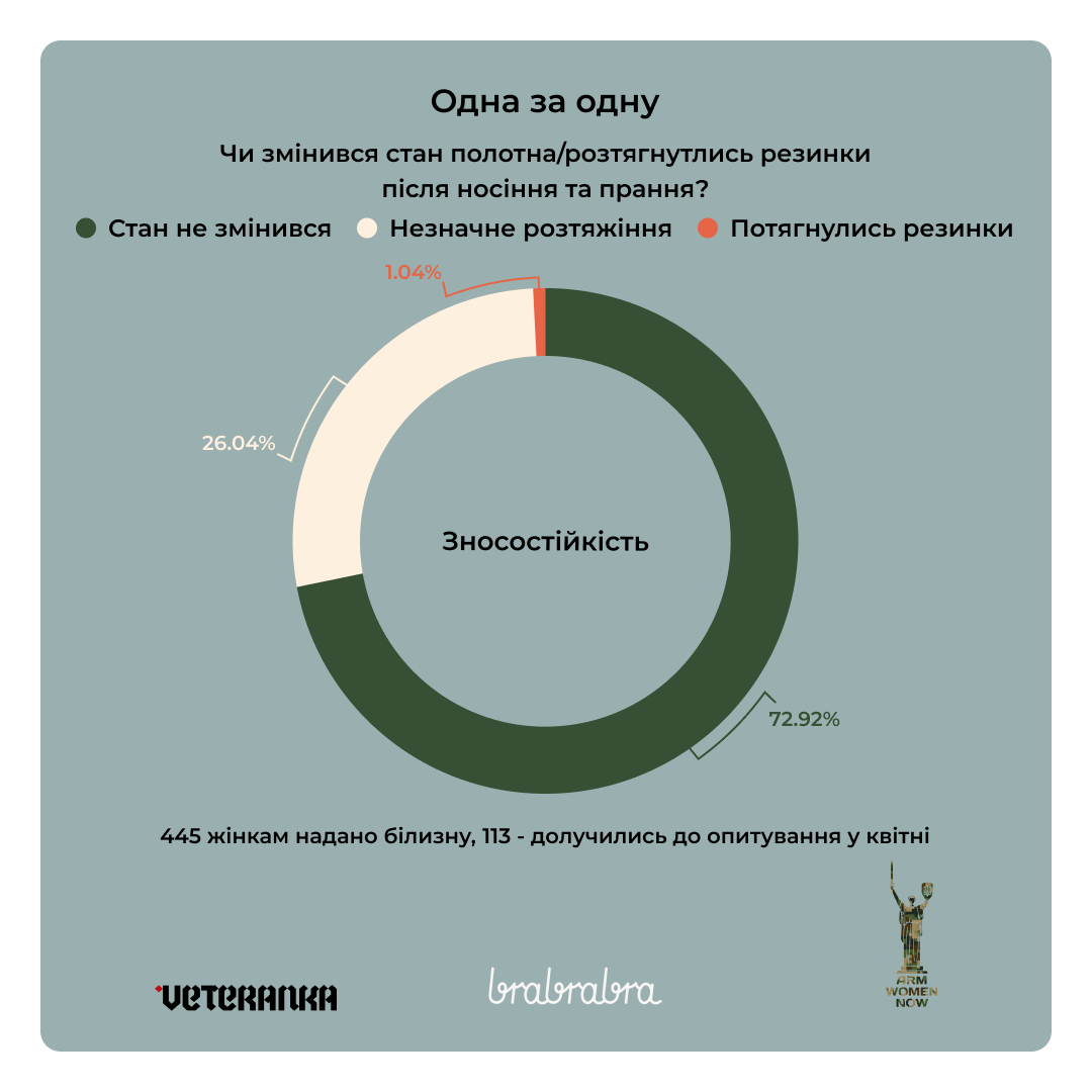 Український бізнес завершує масштабне тестування білизни для військовослужбовиць