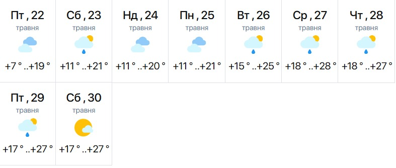 Якою буде погода у Києві в травні 2026 року: прогнози синоптиків
