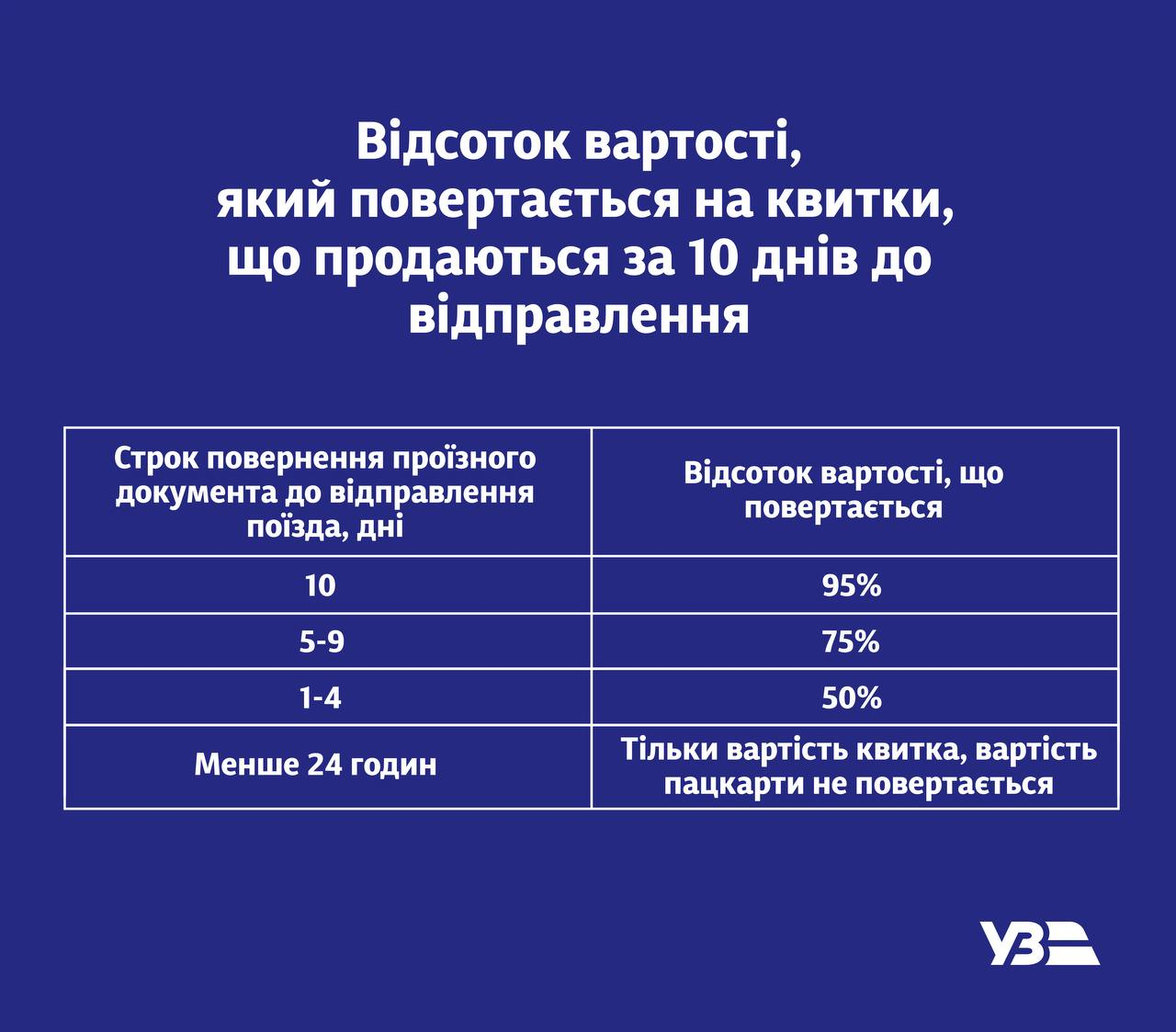 Укрзалізниця оновила правила повернення квитків: які умови і тарифи