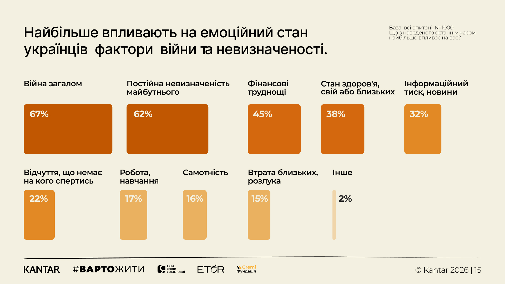 Українці тримаються: результати дослідження емоційного стану 2026 року