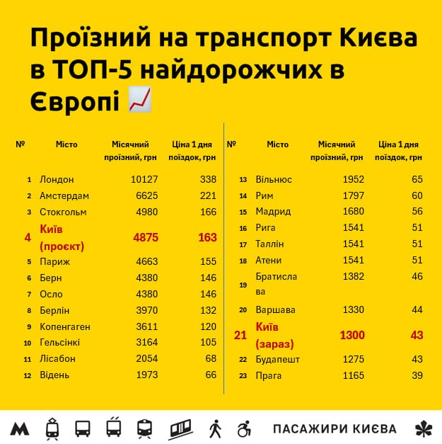 Проїзний на транспорт у Києві буде одним з найдорожчих в Європі — активісти