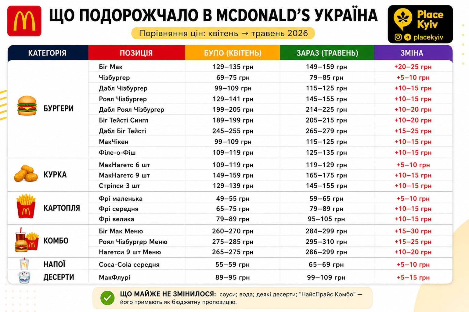 У ресторанах мережі McDonald’s зросли ціни: подробиці