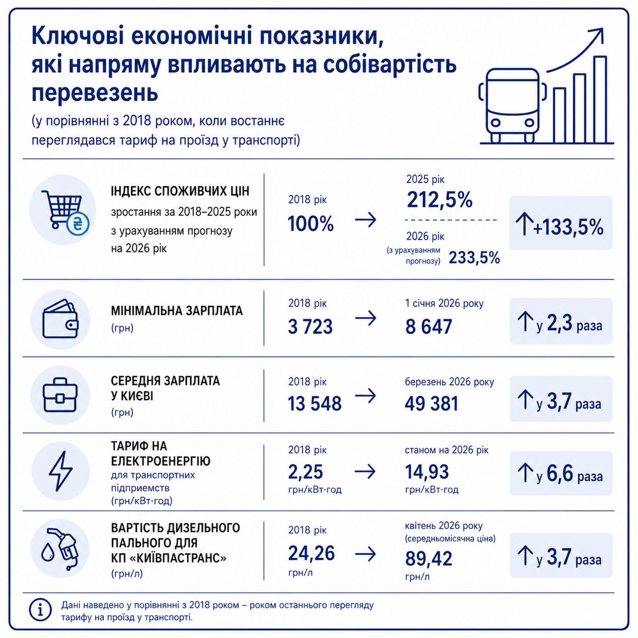 В КМДА пояснили, чому новий тариф на проїзд такий дорогий Нові тарифи на проїзд у комунальному транспорті: в КМДА пояснили, звідки такі суми