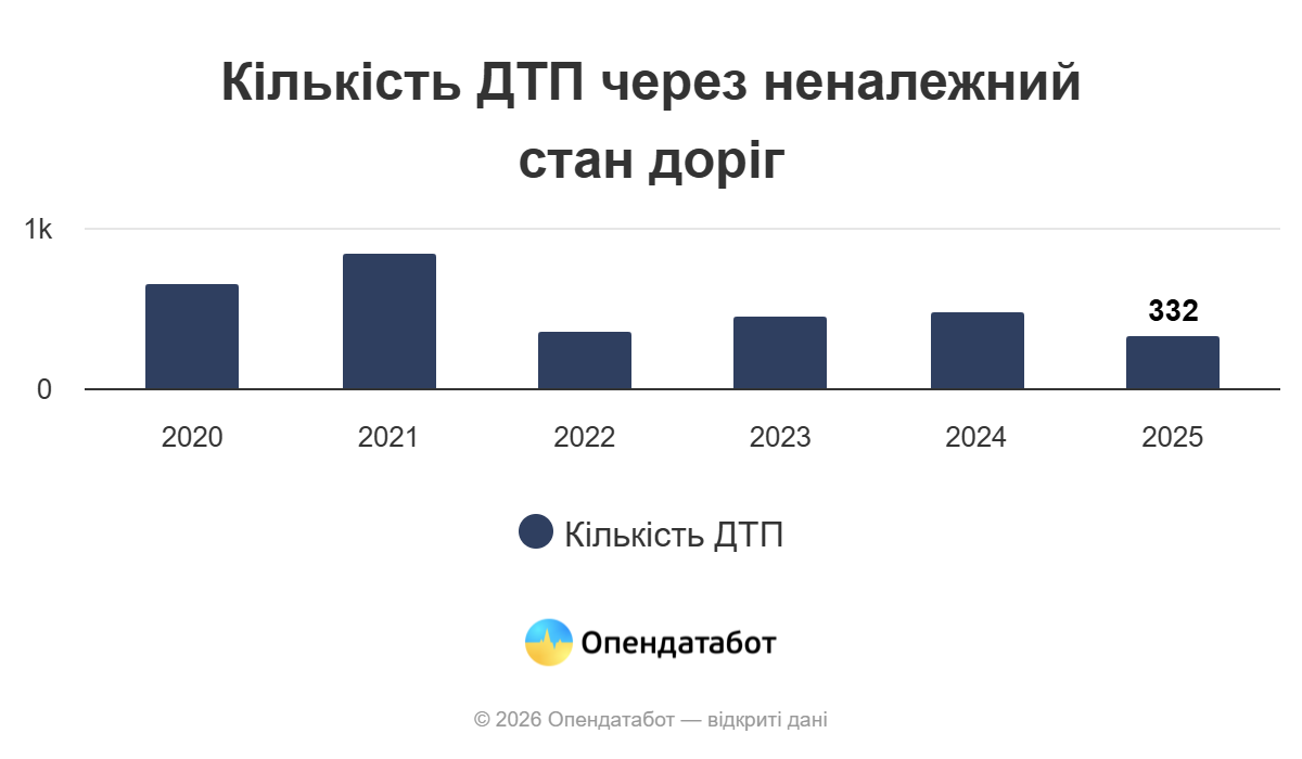 Через погані дороги в Україні у 2025 році сталося понад 330 ДТП: скільки у Києві