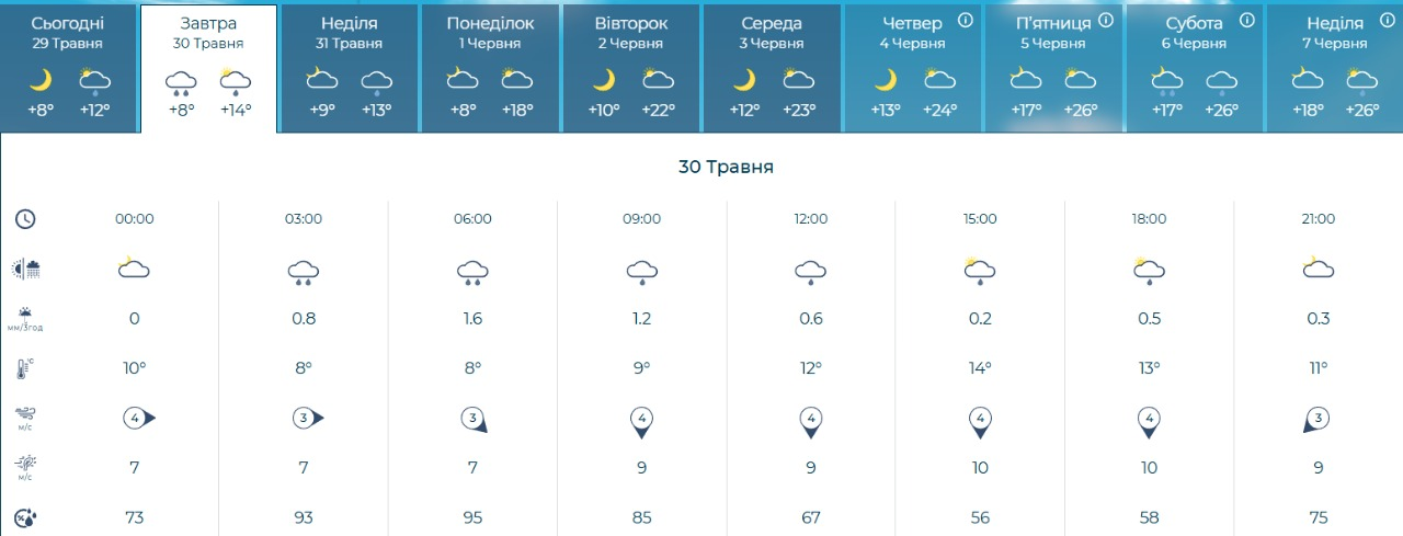 Якою буде погода у Києві на вихідних: прогноз на 30-31 травня 2026 року