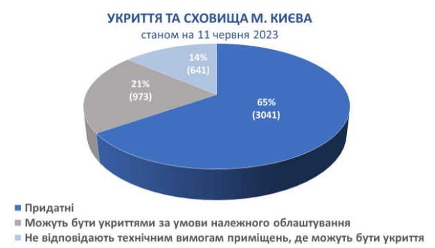 У Києві перевірили усі сховища, які укриття непритадні для використання у Києві