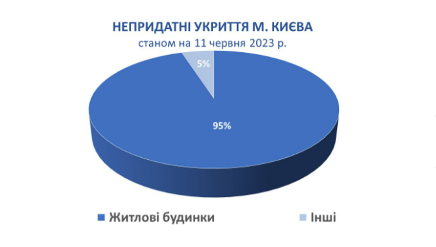 У Києві перевірили усі сховища, які укриття непритадні для використання у Києві