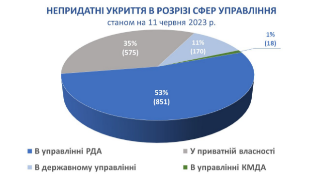 У Києві перевірили усі сховища, які укриття непритадні для використання у Києві