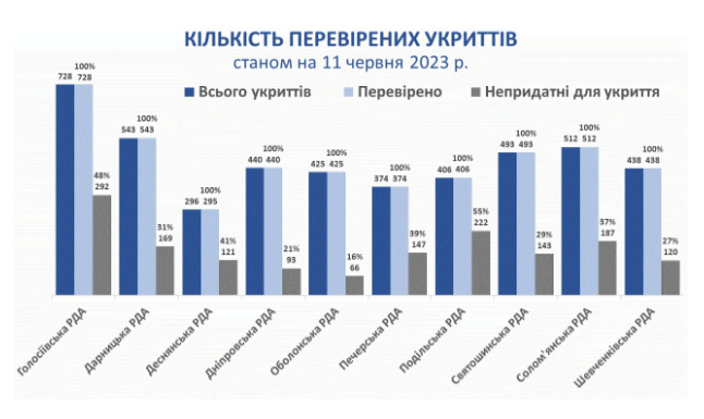 У Києві 11 чеврня перевірили усі укриття