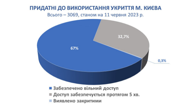 У Києві перевірили усі сховища, які укриття непритадні для використання у Києві