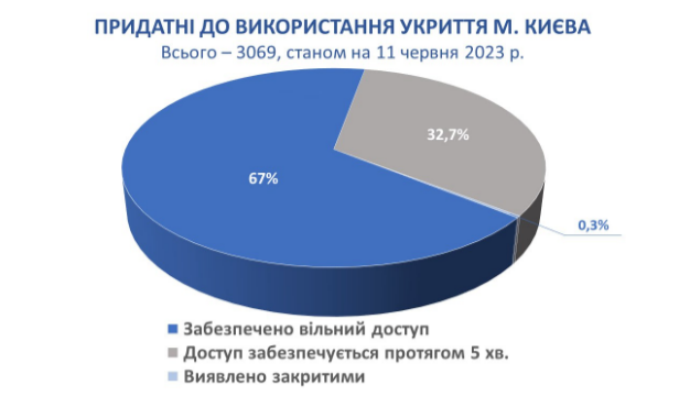 У Києві перевірили усі сховища, які укриття непритадні для використання у Києві