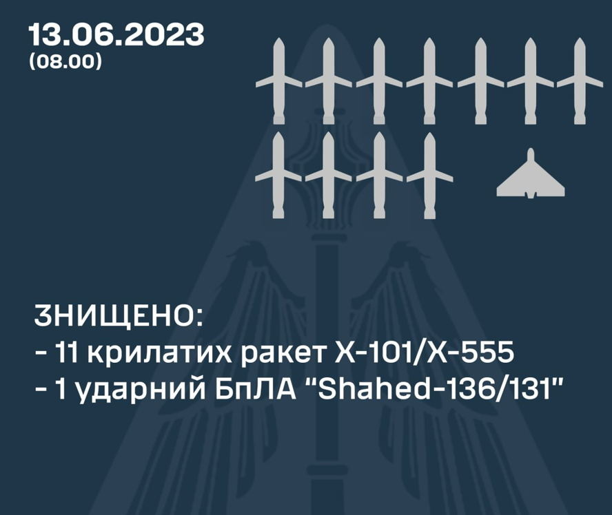 Ракетний обстріл України 13 червня: скільки збили ракет