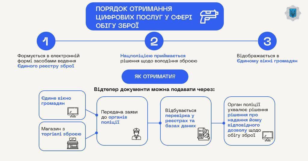Порядок отримання цифрових послуг у сфері обігу зброї в Україні
