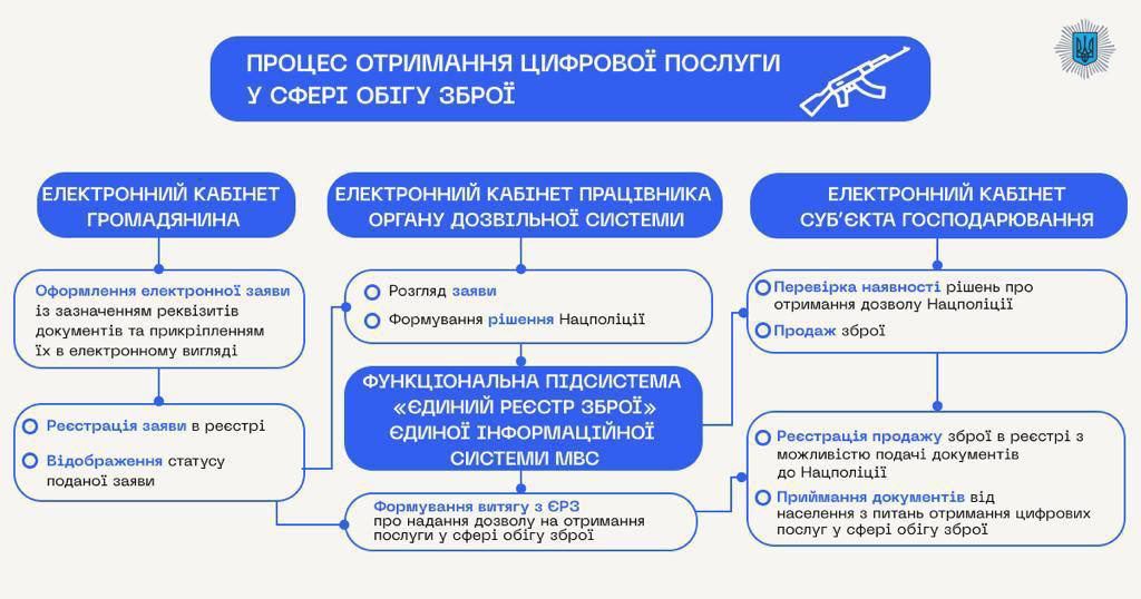 Процедура отримання цифрових послугу сфері обігу зброї в Україні