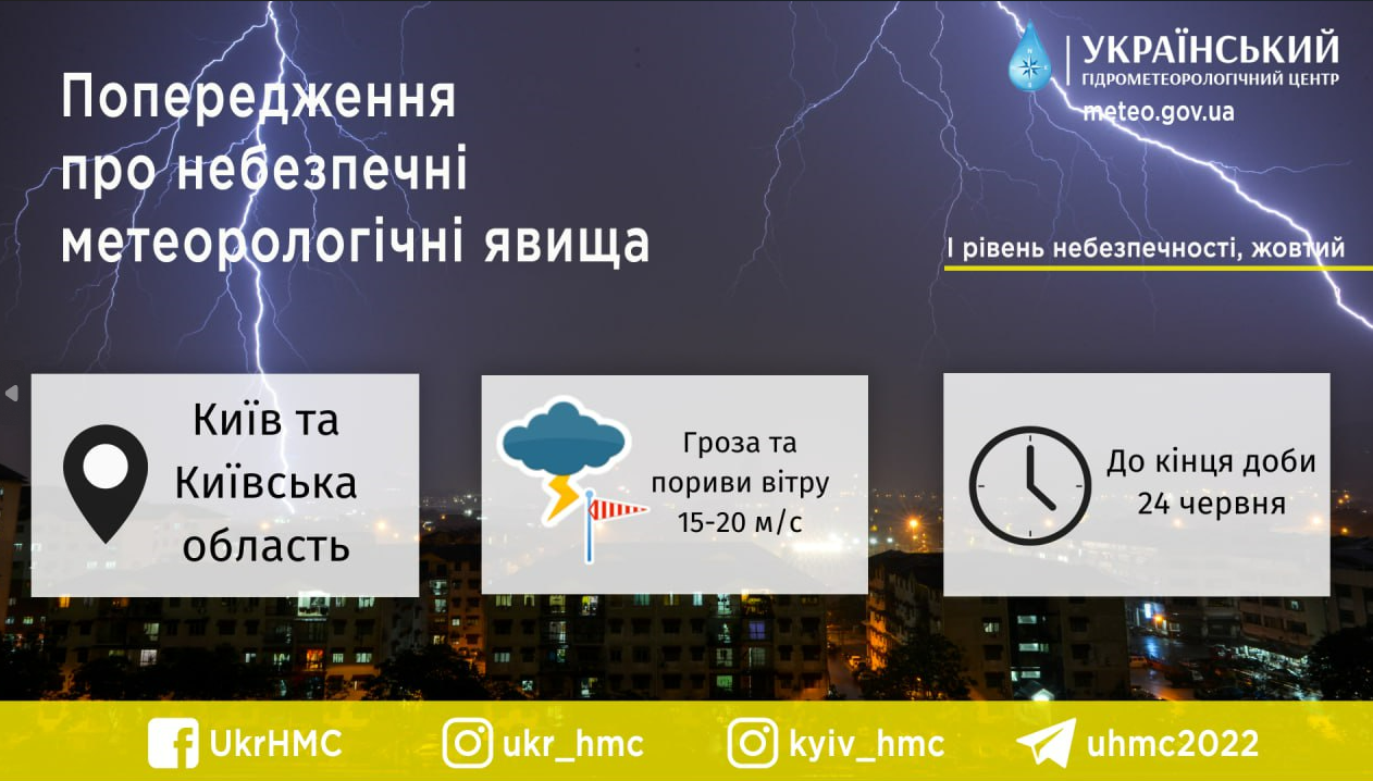 Сьогодні 24 червня у києві та області дощі та грози