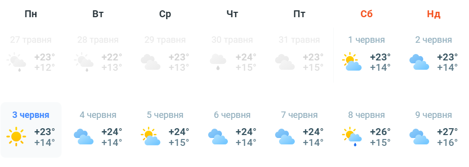 Прогноз погоди в Києві на червень 2024 року