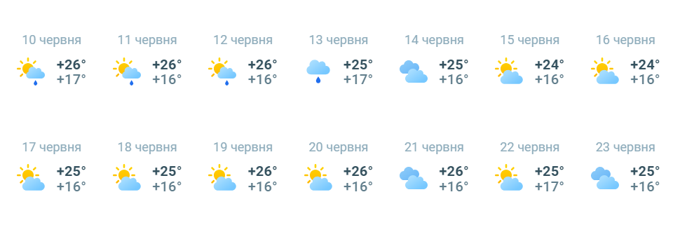 Прогноз погоди в Києві на червень 2024 року