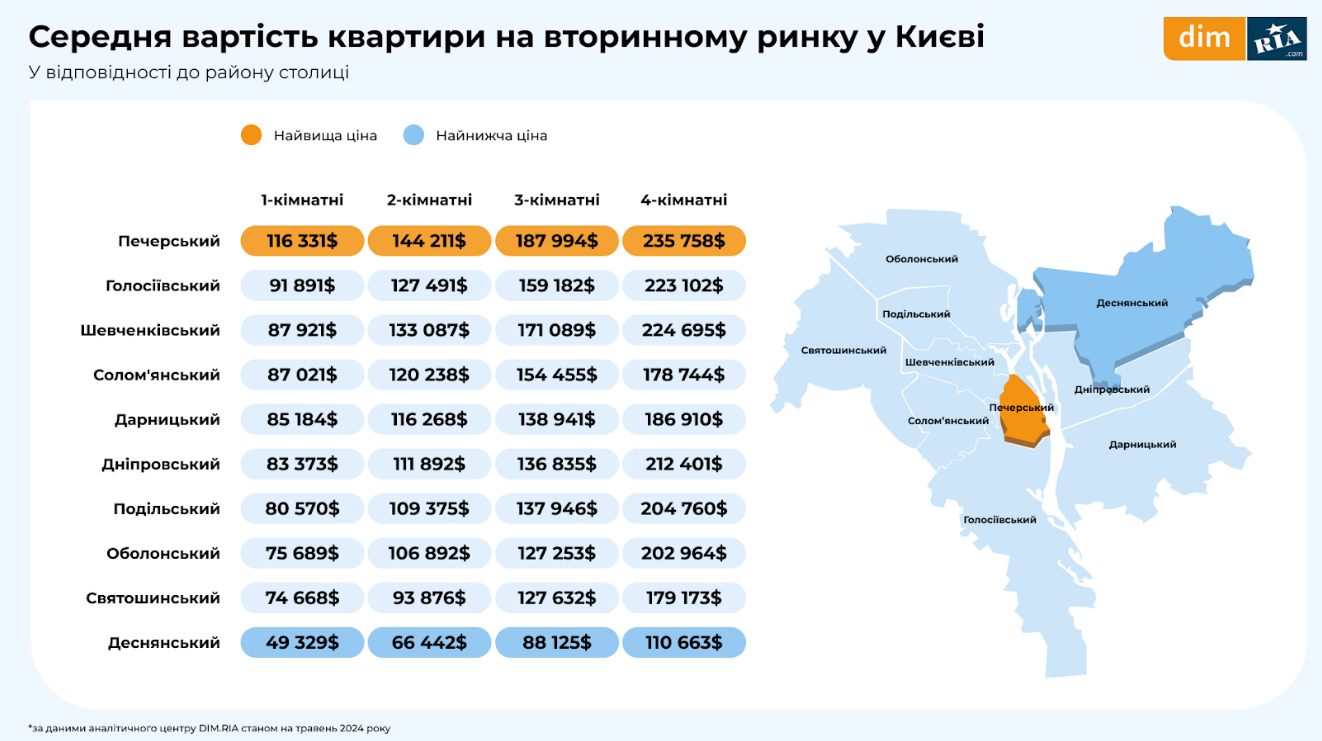 Продаж та оренда квартир у Києві в травні 2024 року: як змінились ціни