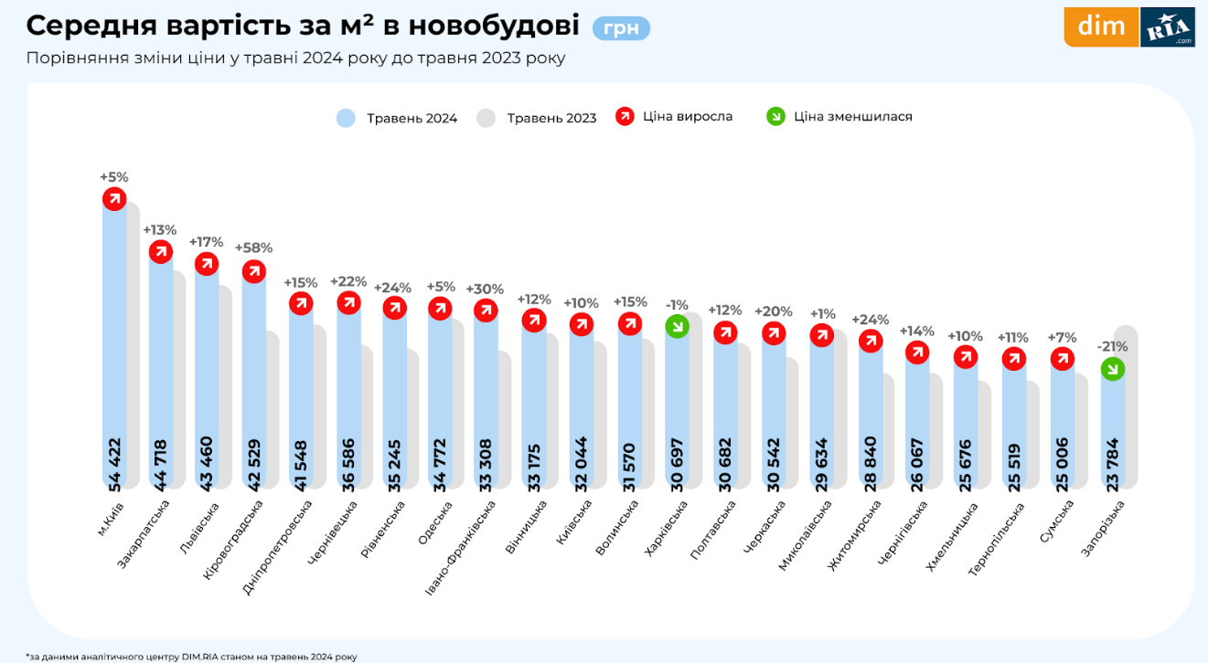 Продаж та оренда квартир у Києві в травні 2024 року: як змінились ціни