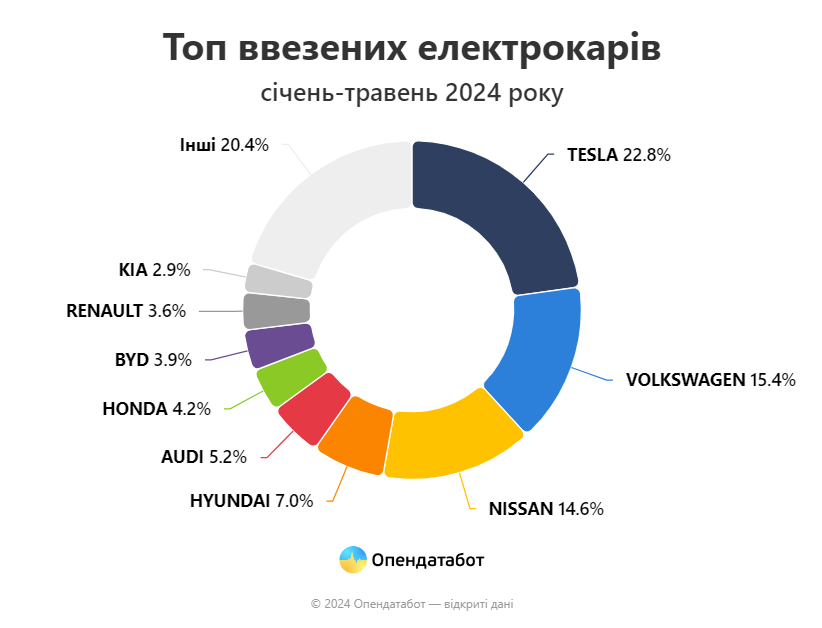 В Київ за 5 місяців ввезли рекордну кількість електромобілів: які марки обирали