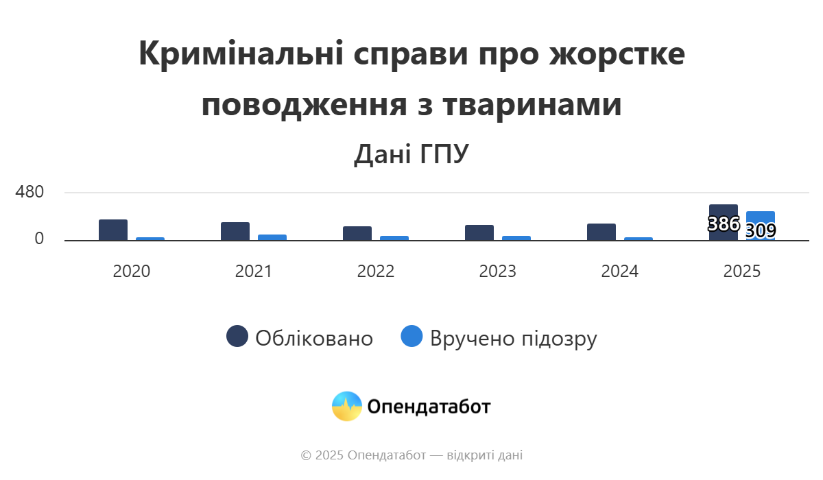 В Україні зросла кількість справ за жорстоке поводження з тваринами — Опендатабот