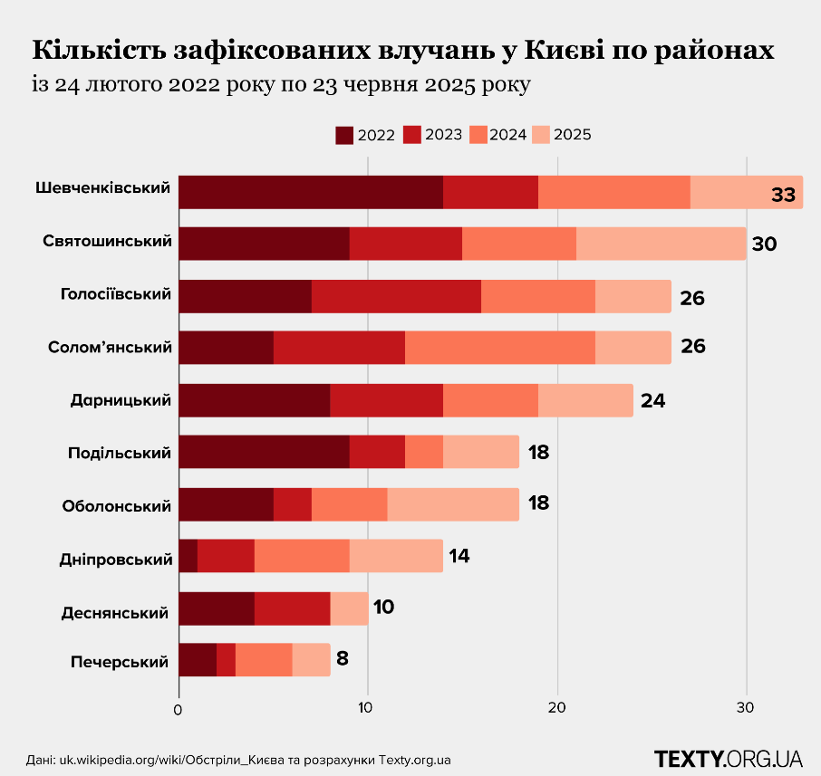 Найбільш небезпечні та відносно безпечні райони Києва