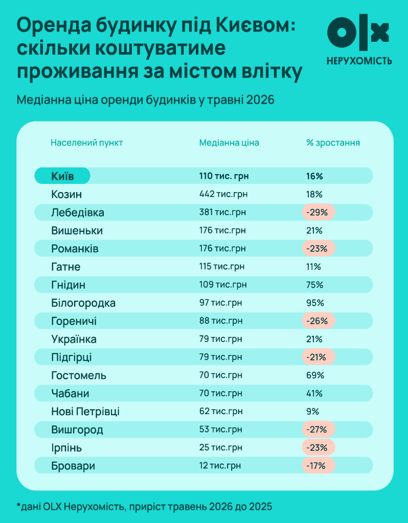 Яка вартість оренди будинків у Києві та передмісті