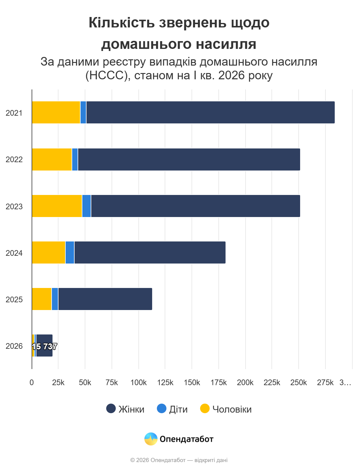Майже 20 тис. звернень щодо домашнього насилля зафіксували у 2026: скільки в Києві
