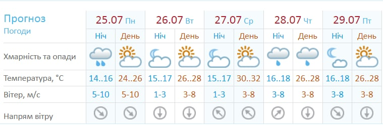 Прогноз погоди в Києві на тиждень