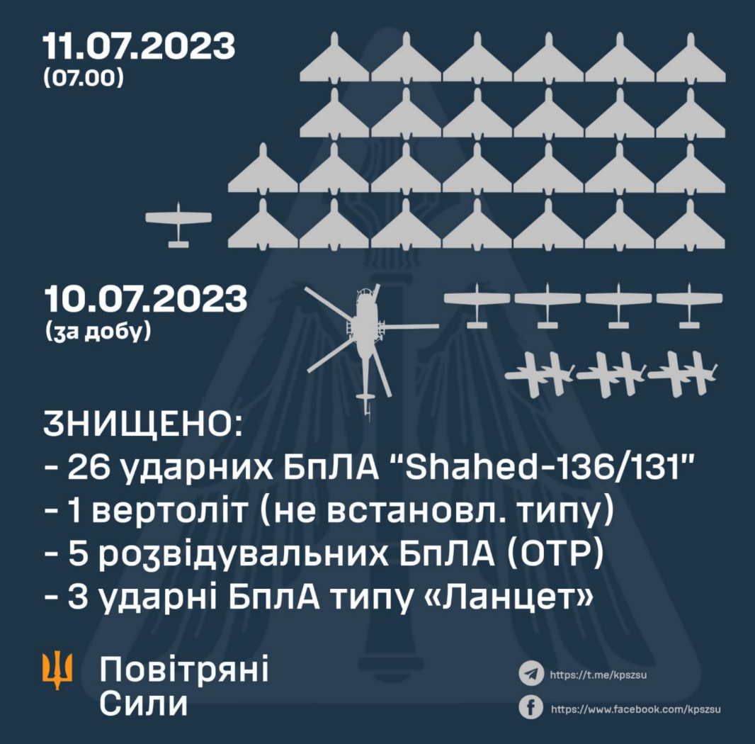 Атака Києва та області дронами 11 липня 2023: скльки збили шахедів