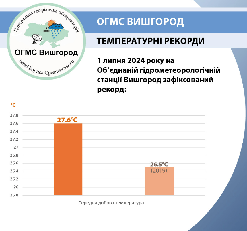 1 липня на Київщині зареєстрували новий температурний рекорд