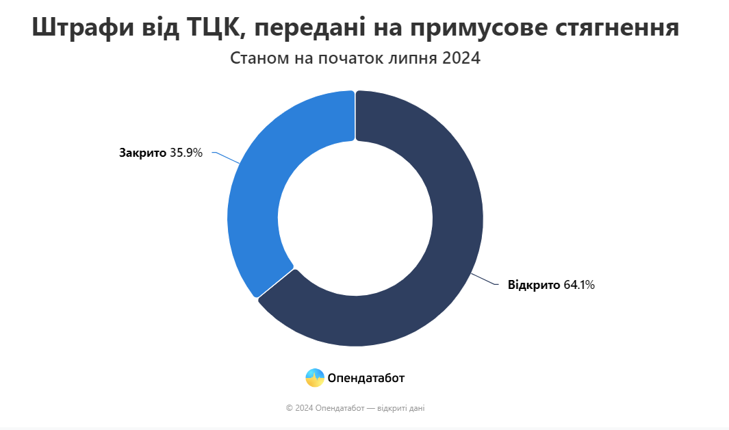 ТЦК склала 12 тисяч штрафів за порушення військового обліку: де перевірити