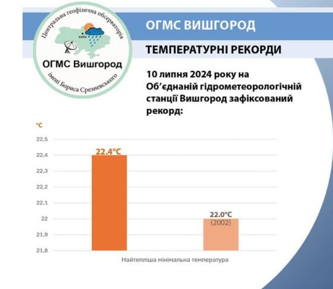 10 липня 2024 року у Київській області метеорологи зафіксували новий рекорд мінімальної температури повітря.