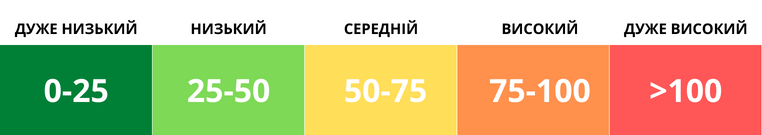 Індекс якості повітря у Києві