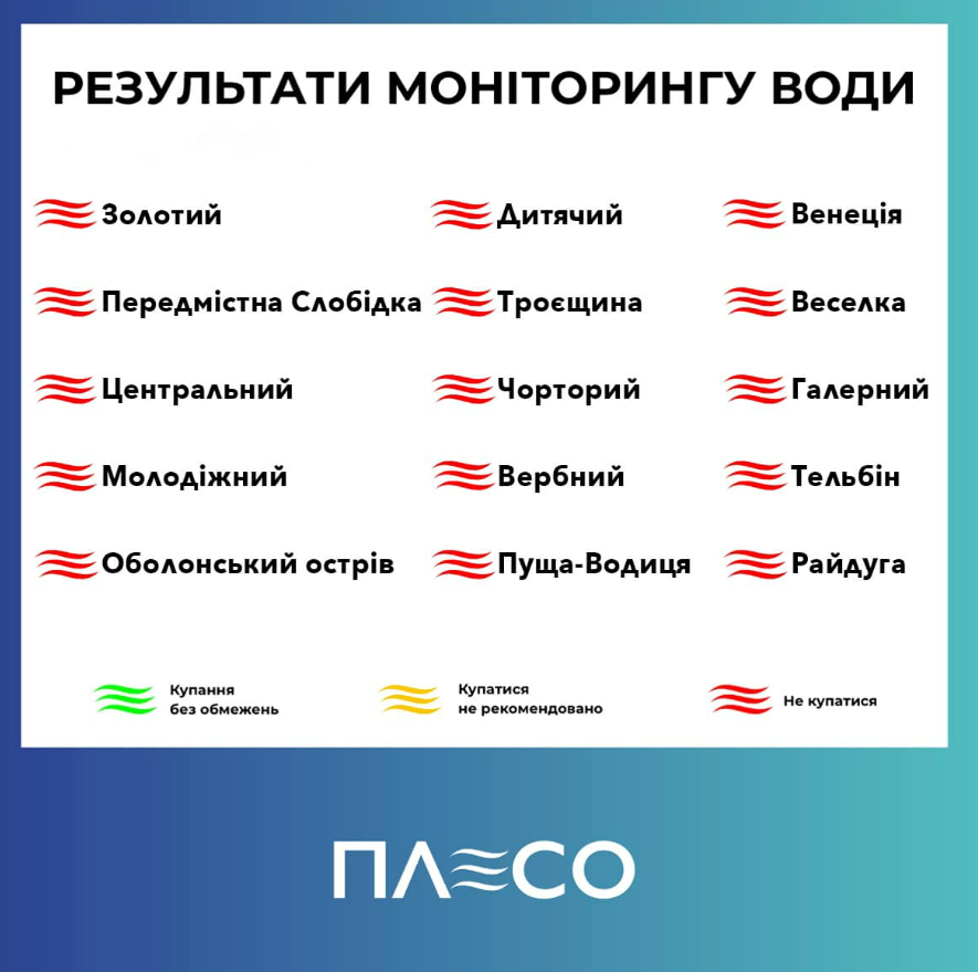 На яких пляжах Києва краще не купатися: результати досліджень у липні