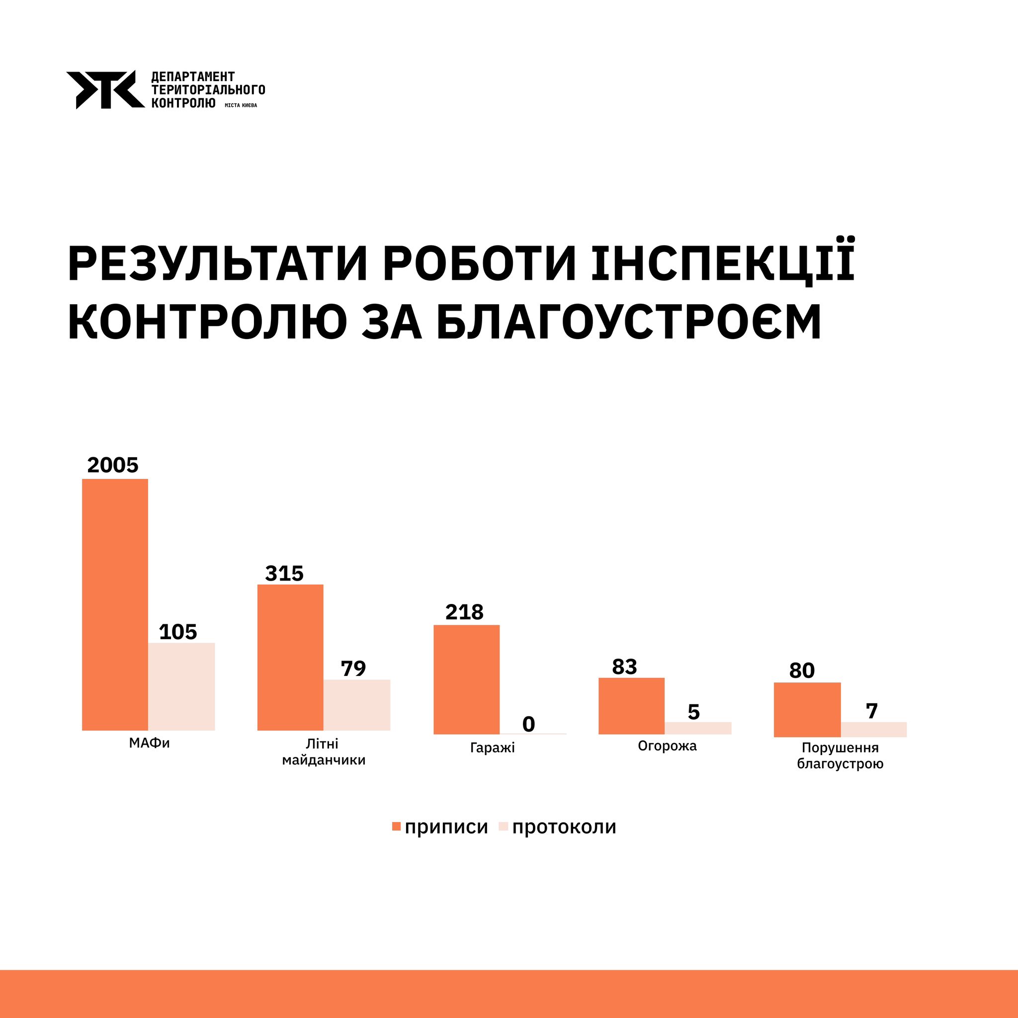 Понад 30 тис. штрафів за паркування виписали у Києві в червні 2025 року: що відомо