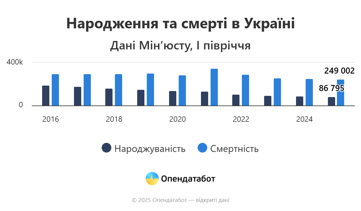 В Україні на одного новонародженого припадає троє померлих: де народжуваність найвища