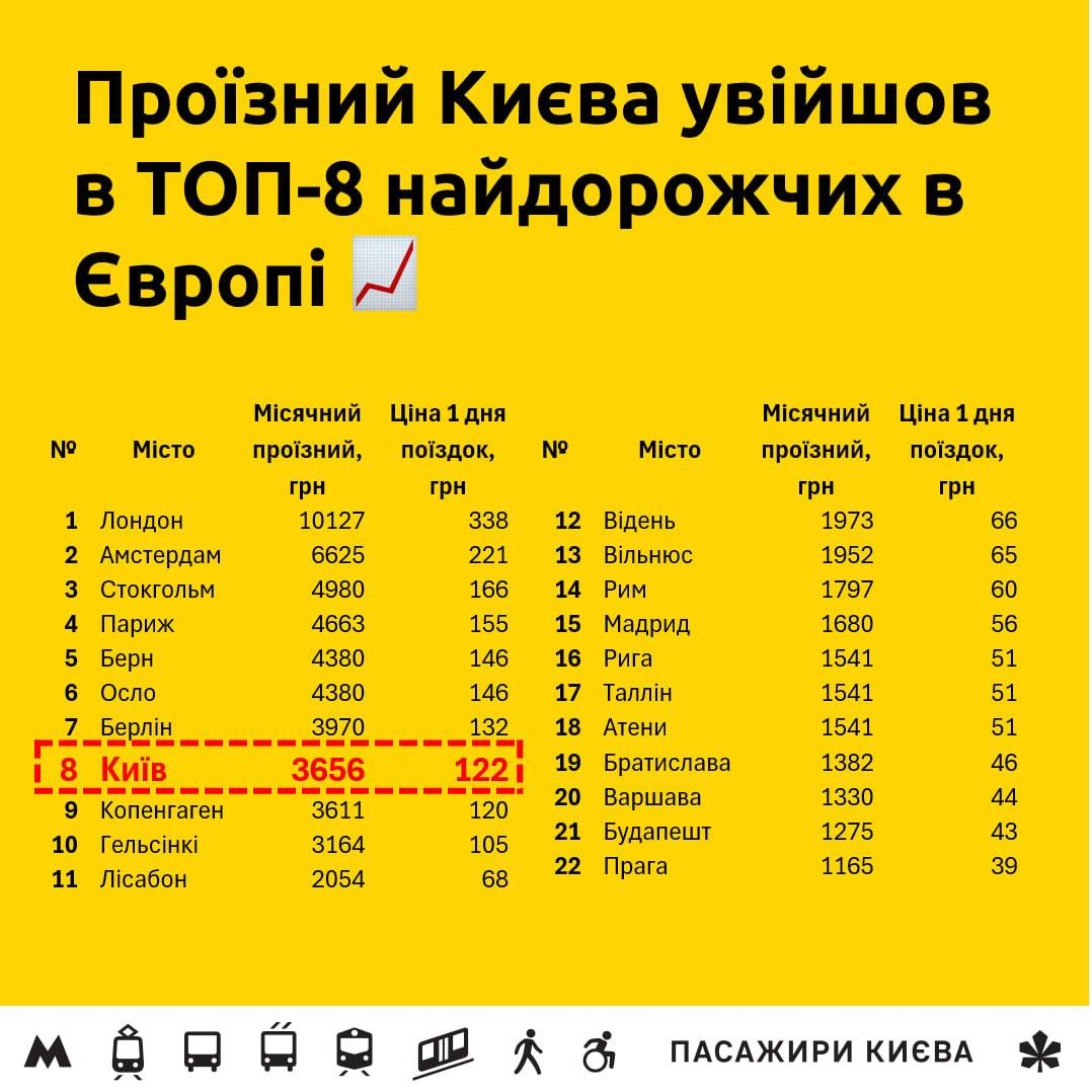 Проїзд у Києві подорожчає з 15 липня 2026 року: Кличко підписав розпорядження
