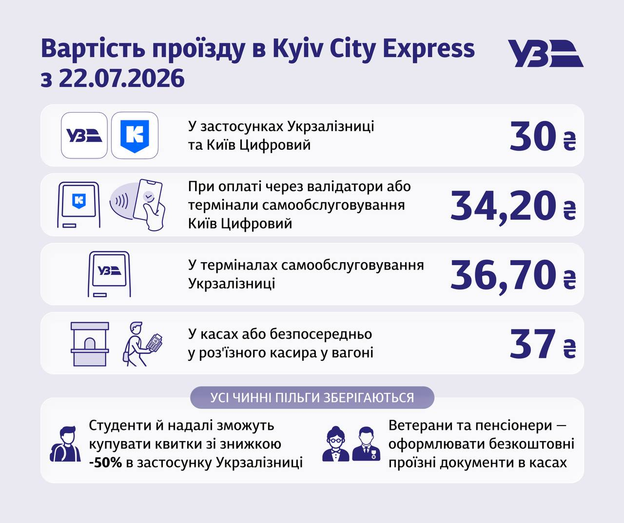 З 22 липня 2026 року зросте вартість проїзду в Kyiv City Express: які нові тарифи