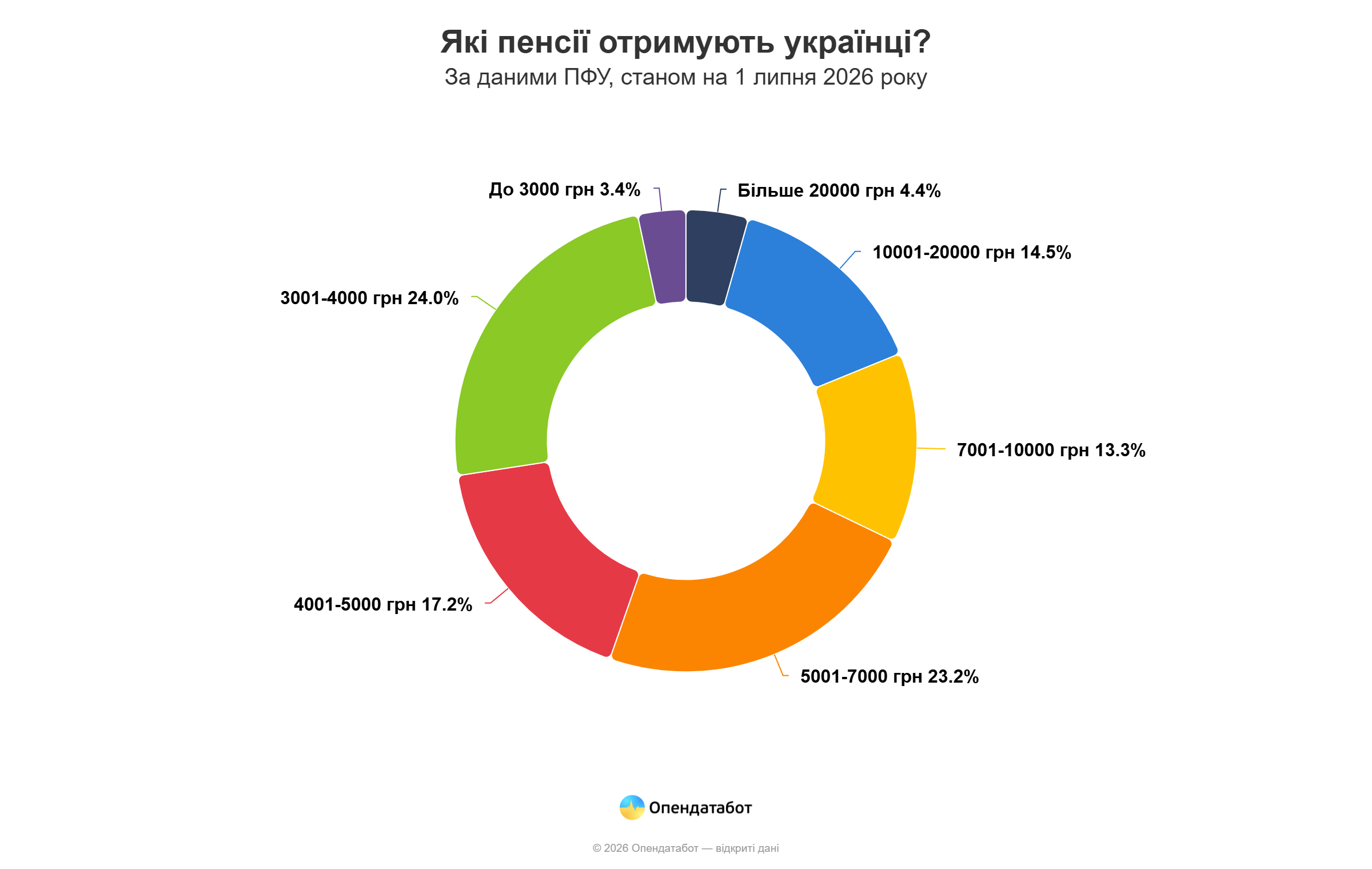 Кожен четвертий пенсіонер в Україні отримує 3,5 тис. грн: які виплати у Києві