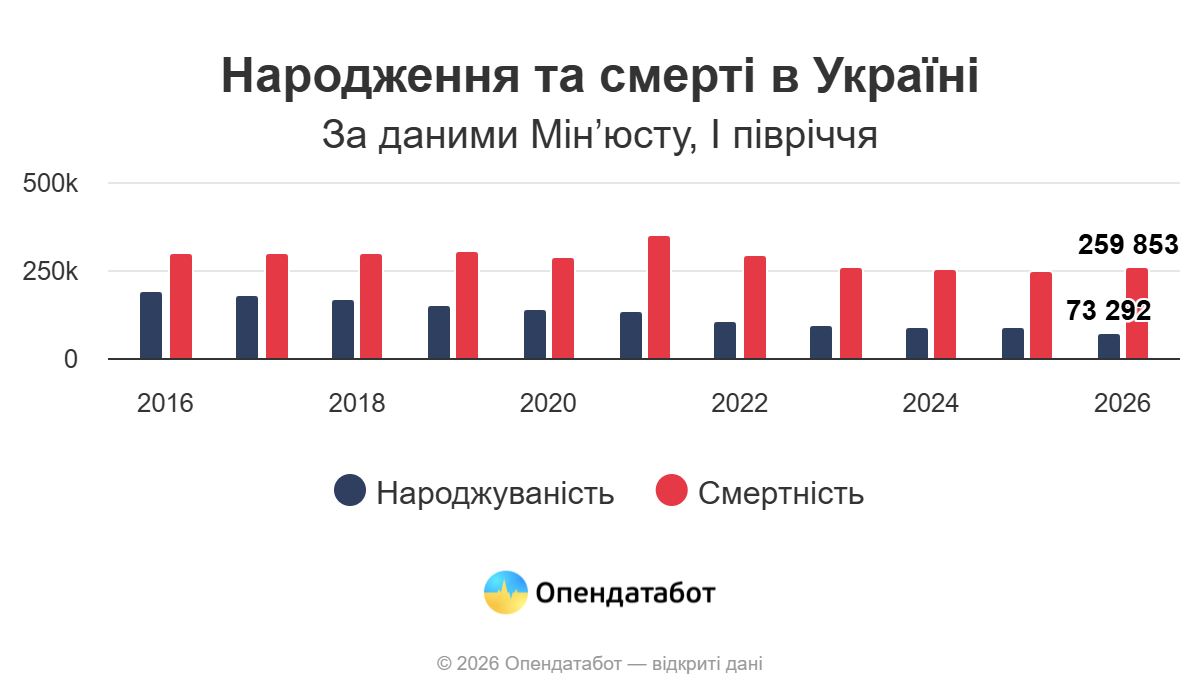 Смертність в Україні у 2026 році вчетверо перевищує народжуваність — Опендатабот